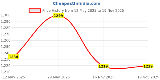 amazon.in pashtush Women's Soft Bamboo Scarf, Casual Shawls, Stoles, Wraps (size 70 x 200 cm) (Aqua) pashtush Price History Graph from 12 May 2025 to 19 Nov 2025