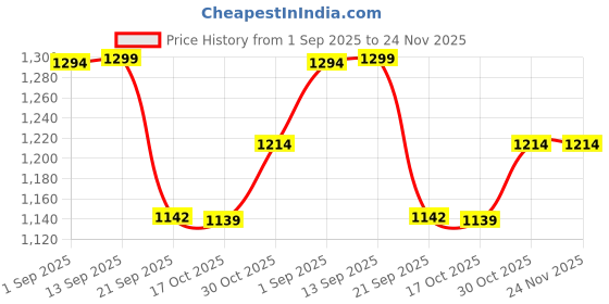 amazon.in pashtush Women's Soft Bamboo Scarf, Casual Shawls, Stoles, Wraps (size 70 x 200 cm) (Aqua) (Flamingo Pink) pashtush Price History Graph from 1 Sep 2025 to 24 Nov 2025