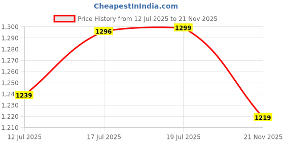amazon.in pashtush Women's Soft Wool, Reversible Stole Scarf, Espresso Brown pashtush Price History Graph from 12 Jul 2025 to 21 Nov 2025