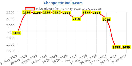 amazon.in pashtush Women's Soft Wool, Reversible Stole, Scarf, Ethnic Weave pashtush Price History Graph from 17 May 2025 to 9 Oct 2025