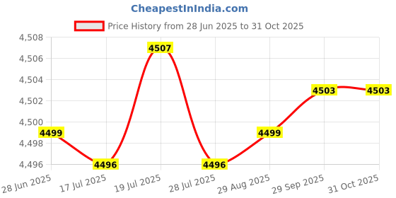 amazon.in pashtush Womens Womens, Faux Pashmina, Paisley Metallic Zari Border Woven, Black pashtush Price History Graph from 28 Jun 2025 to 31 Oct 2025