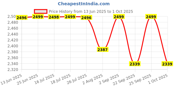 amazon.in pashtush Womens Wool Extra Fine Count Shawl, Woven Ehtnic Weave Chinaar Design, Blue pashtush Price History Graph from 13 Jun 2025 to 1 Oct 2025