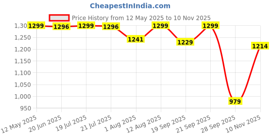 amazon.in pashtush Women's Wool Shawl with Kashmiri Embroidery (Taupe, Free Size) pashtush Price History Graph from 12 May 2025 to 10 Nov 2025