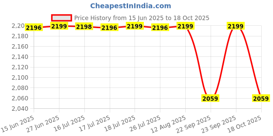amazon.in pashtush Womens Woollen, Silky Aari Embroidery Needlework Stole pashtush Price History Graph from 15 Jun 2025 to 18 Oct 2025