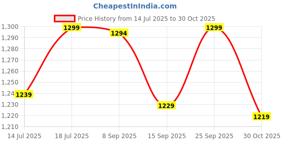 amazon.in pashtush Women's Woven Design Jamawar Shawl, Blush Pink pashtush Price History Graph from 14 Jul 2025 to 30 Oct 2025