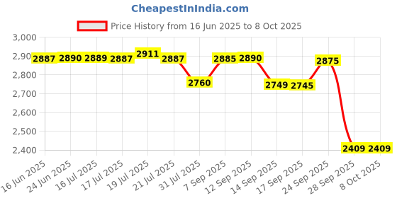 amazon.in pashtush Woven Kullu Design Mens Full Size Shawl In Extra Fine Wool - Taupe pashtush Price History Graph from 16 Jun 2025 to 7 Oct 2025