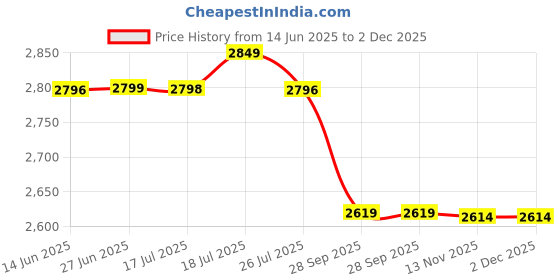 amazon.in pashtush Woven Kullu Design Mens Shawl, Australian Merino Wool, Warm, Soft Traditional design Himachal Handicrafts. Full Size 127 x 254 cm pashtush Price History Graph from 14 Jun 2025 to 1 Dec 2025
