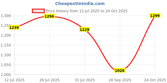 amazon.in pashtush Woven Mens Fine Wool Stole, Stiped Design, Mens Muffler, Warm Cashmere Feel pashtush Price History Graph from 12 Jul 2025 to 24 Oct 2025