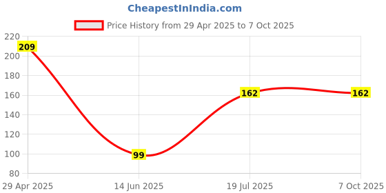 amazon.in PASHUPATASTRA Success Motivational Quotation Printed Gaming Non-Slip Rubber Base Mouse pad for Laptop and Computer Price History Graph from 29 Apr 2025 to 7 Oct 2025
