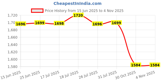 amazon.in pashtush Pashutsh Women Navy Blue Woven Design Detail Designer Shawl pashtush Price History Graph from 15 Jun 2025 to 3 Nov 2025