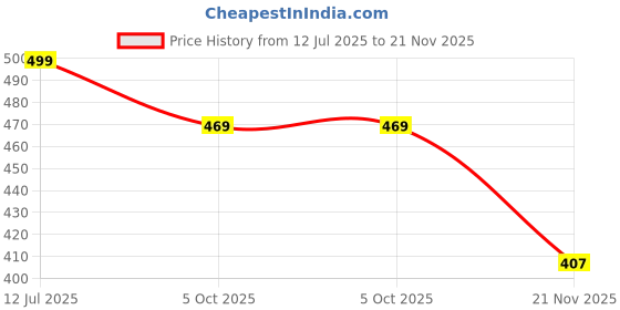 amazon.in axlon Pasiley Tie For Men – Formal Ties Set With Pocket Square, Cufflink, Tie Clip & Flower Pin With Gift Box For Mens (AXPAS) axlon Price History Graph from 12 Jul 2025 to 21 Nov 2025