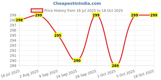 amazon.in Paskyee Sacroiliac Hip Belt for Men and Women That Alleviates Sciatic, Lower Back Pain, Back Brace Provides SI Joint Pelvic Support Nerve Compression & Stability, Trochanter Brace Price History Graph from 16 Jul 2025 to 18 Oct 2025