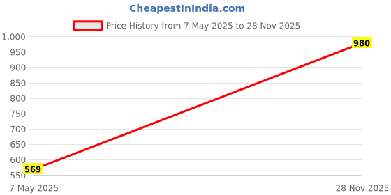 amazon.in Pasow 50pcs Cable Ties Reusable Fastening Wire Organizer Cord Rope Holder 7 Inch (Black) pasow Price History Graph from 7 May 2025 to 28 Nov 2025