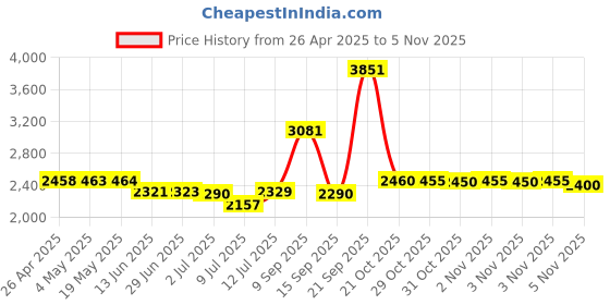 amazon.in Pasow Replacement Microphones Mic Cable Cord Wire for Yaesu MH-36 MH-36A6J MH-36B6JS MH42 MH-42B6J MH-42C6J MH-48 MH-48A6JA MH-48A6J FT-1500M FT-2800M FT-7100M FT-7800 FT-8800 FT-8900 FT-8900R Price History Graph from 26 Apr 2025 to 5 Nov 2025