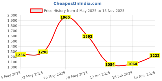amazon.in Pasow USB to 3.5mm Jack Audio Adapter, USB to Headphone Jack Adapter Cable with TRRS 4-Pole Mic-Supported, External Stereo Sound Card for Headphone, Mac, PS4, PC, Laptop, Desktops Price History Graph from 4 May 2025 to 13 Nov 2025