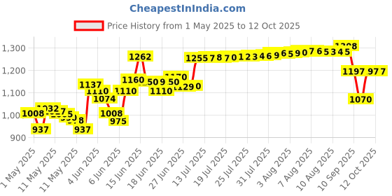 amazon.in Pass & Seymour SA399BKCC10 Residential Straight Blade Plug 15-Amp 125-volt Two Pole Three Wire, Black pass & seymour Price History Graph from 1 May 2025 to 12 Oct 2025