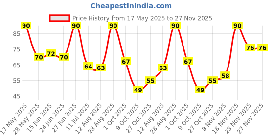 amazon.in Pass Pass Frutti Mix Mouth Freshener Dinning Table Pack 105 Gram, Mixed-Fruit Price History Graph from 17 May 2025 to 26 Nov 2025