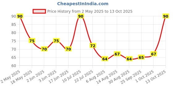 amazon.in Pass Pass Minty Mix Mouth Freshener Dinning Table Pack 100 grams Price History Graph from 2 May 2025 to 13 Oct 2025