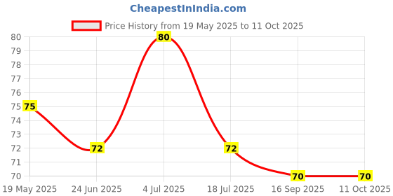 amazon.in Pass Pass Saunf Delight Mouth Freshener Dinning Table Pack 110 grams Price History Graph from 19 May 2025 to 11 Oct 2025