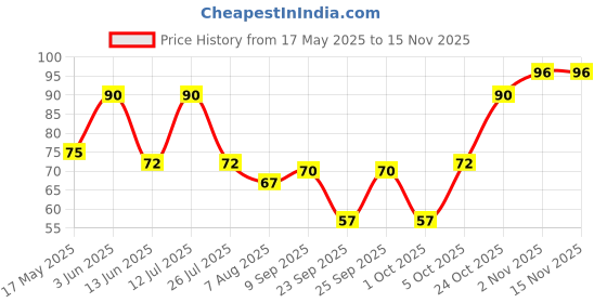 amazon.in Pass Pass Sweet Magic Mix Mouth Freshener Dinning Table Pack 105 Gram Price History Graph from 17 May 2025 to 14 Nov 2025