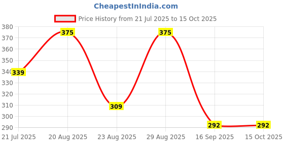 amazon.in PASSINDIA Tyre Sealant – 500ml | PACK OF 2 | Puncture Repair Solution for Tubeless Tyres | Instant Seal Technology | Car, Bike & Scooter Compatible Price History Graph from 21 Jul 2025 to 14 Oct 2025