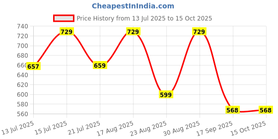 amazon.in PASSINDIA Tyre Sealant – 500ml | PACK OF 4 | Puncture Repair Solution for Tubeless Tyres | Instant Seal Technology | Car, Bike & Scooter Compatible Price History Graph from 13 Jul 2025 to 14 Oct 2025