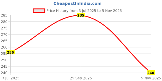 amazon.in Passion Indulge Natural Handmade Bath Bar Soap - Lemongrass (Pack of 3) Price History Graph from 3 Jul 2025 to 5 Nov 2025