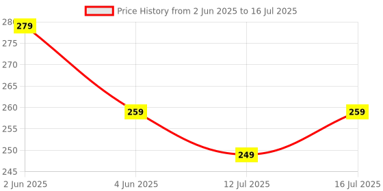 amazon.in Passive PoE Injector and Splitter Pair (Set of 1) CPOE/1P Price History Graph from 2 Jun 2025 to 16 Jul 2025