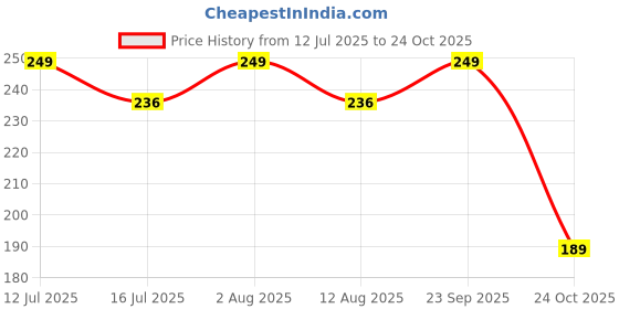 amazon.in tourtier Passport and Vaccine Card Holder, Passport Cover for Driver License, Credit Card, Passport Wallet (Blue) tourtier Price History Graph from 12 Jul 2025 to 24 Oct 2025