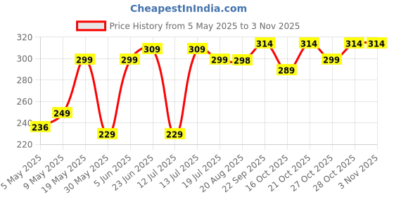 amazon.in wooum Passport Bag for Women Men Passport Wallet with Boarding Pass Bag Travel Document Passport Organizer with Credit Card Holder Travel Accessory Bag Navy Blue wooum Price History Graph from 5 May 2025 to 2 Nov 2025