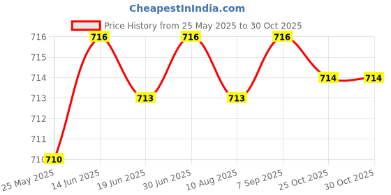 amazon.in saz dekor Passport Cover Holder Durable Small Passport Case for Women Men Black|Portable Digital Weighing Scale for Gas Cylinder, Luggage, Travel, Bag for Women&Men, Rolling Luggage Bag| saz dekor Price History Graph from 25 May 2025 to 30 Oct 2025