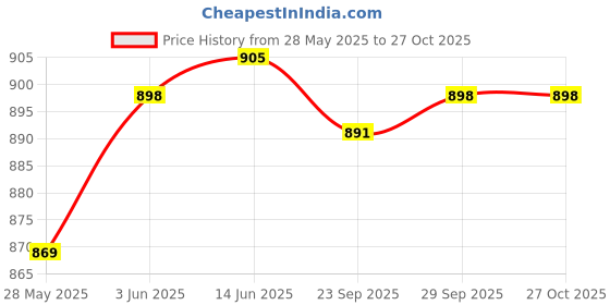 amazon.in loom tree Passport Cover Holder Travel Passport Case for Woman and Man Travel Business red loom tree Price History Graph from 28 May 2025 to 27 Oct 2025