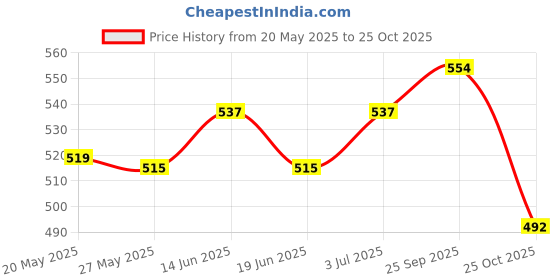 amazon.in ujeavette Passport Cover with Phone Card Slot Portable Travel Passport Wallet for Home White ujeavette Price History Graph from 20 May 2025 to 25 Oct 2025