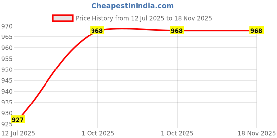amazon.in brand leather Passport Cover/Passport Holder for Men and Women -Genuine Leather Travel Accessories Document Organizer with RFID Protection -Multiple Cards & Passport Holder (Wood) brand leather Price History Graph from 12 Jul 2025 to 18 Nov 2025
