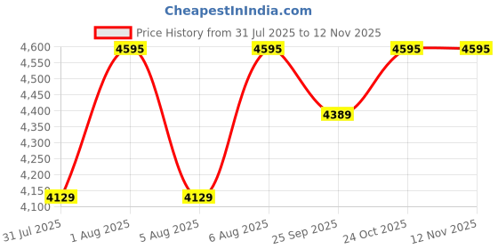 amazon.in hidesign Passport Holder (Brown) hidesign Price History Graph from 31 Jul 2025 to 12 Nov 2025