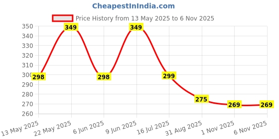 amazon.in house of quirk Passport Holder Cover Travel Wallet Organiser, Passport Case with PU Leather Travel Document Holder for Men and Women Travel Accessories (Black) house of quirk Price History Graph from 13 May 2025 to 4 Nov 2025