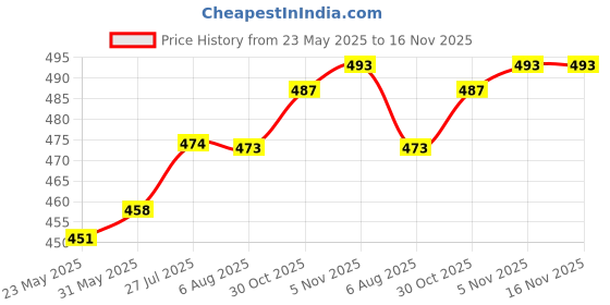 amazon.in rylan Passport Holder Cover Travel Wallet Organiser, Passport Case with RFID Blocking, PU Leather Travel Document Holder for Men & Women Travel Accessories (Grey) rylan Price History Graph from 23 May 2025 to 16 Nov 2025