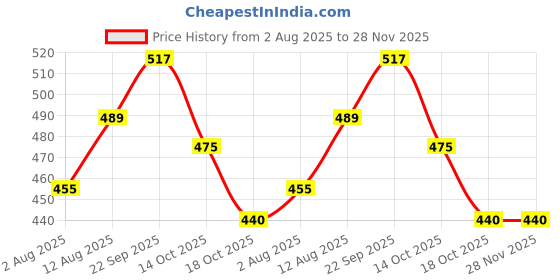 amazon.in zibuyu Passport Holder for Travel Essential zibuyu Price History Graph from 2 Aug 2025 to 28 Nov 2025