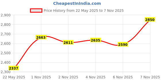 amazon.in walnew Passport Holder Neck Pouch Travel Wallet for Women and Men, RFID Blocking Security Slim Traveling Wallet with Around Neck Lanyard Strap, Gray, Modern walnew Price History Graph from 22 May 2025 to 4 Nov 2025