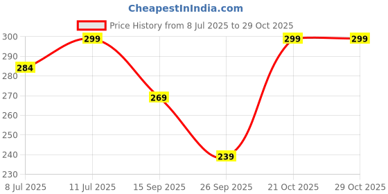 amazon.in lorenz Passport Holder Travel Accessories for Men Women, Blue/Brown | PH-02 lorenz Price History Graph from 8 Jul 2025 to 29 Oct 2025