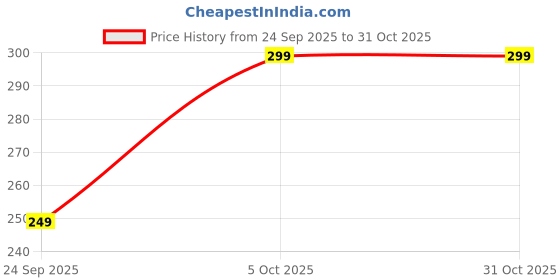 amazon.in lorenz Passport Holder Travel Accessories for Men Women, Brown | PH-05 lorenz Price History Graph from 24 Sep 2025 to 30 Oct 2025