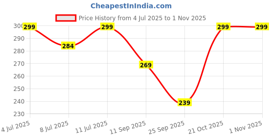 amazon.in lorenz Passport Holder Travel Accessories for Men Women, Grey | PH-04 lorenz Price History Graph from 4 Jul 2025 to 31 Oct 2025