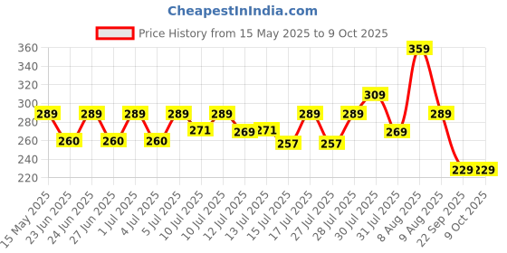amazon.in amazon basics Passport Holder|Travel Documents Holder|Pu Leather|RFID Blocking|for Unisex, Grey amazon basics Price History Graph from 15 May 2025 to 9 Oct 2025