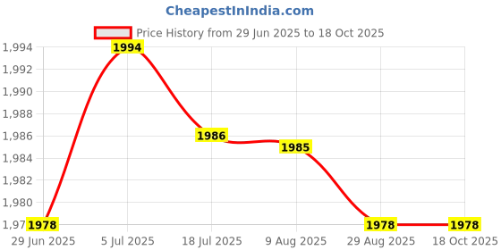 amazon.in merishopp Passport Package Large Capacity Credit Card Bag for Certificates Air Tickets Green merishopp Price History Graph from 29 Jun 2025 to 18 Oct 2025