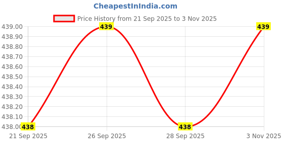amazon.in prodex Passport Pouch | Wallet Case with Zip for Credit Debit Card Ticket Coins Money Cash Currency Boarding Pass Pen | Multipurpose Card Organizer Passport Visa Ticket Holder Wallet Organizer prodex Price History Graph from 21 Sep 2025 to 3 Nov 2025