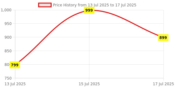 amazon.in icon Passport Zip Wallet - Black icon Price History Graph from 13 Jul 2025 to 17 Jul 2025