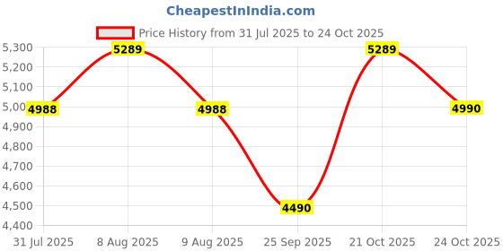 amazon.in scarters Passport Zip Wallet | Travel Organiser | RFID Protected Passport Holder for Men (Navy Blue) scarters Price History Graph from 31 Jul 2025 to 24 Oct 2025