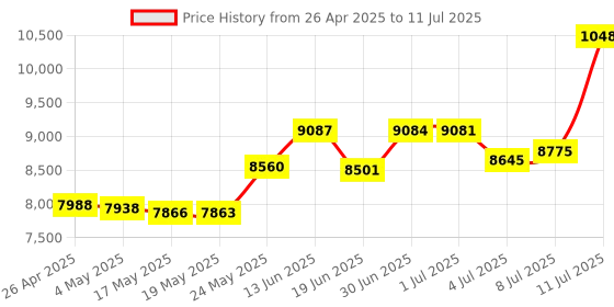 amazon.in Password Safe Electronic Storage Keeper Device and Stylus Bundle Price History Graph from 26 Apr 2025 to 11 Jul 2025