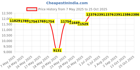 amazon.in sialkotcrafts PAST MASTER BLUE LODGE APRON CASE - BLACK IMITATION LEATHER MM, WM, PROVINCIAL sialkotcrafts Price History Graph from 7 May 2025 to 25 Oct 2025