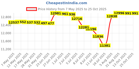 amazon.in sialkotcrafts PAST MASTER BLUE LODGE APRON CASE - BLACK IMITATION LEATHER MM/WM, PROVINCIAL, Black sialkotcrafts Price History Graph from 7 May 2025 to 24 Oct 2025
